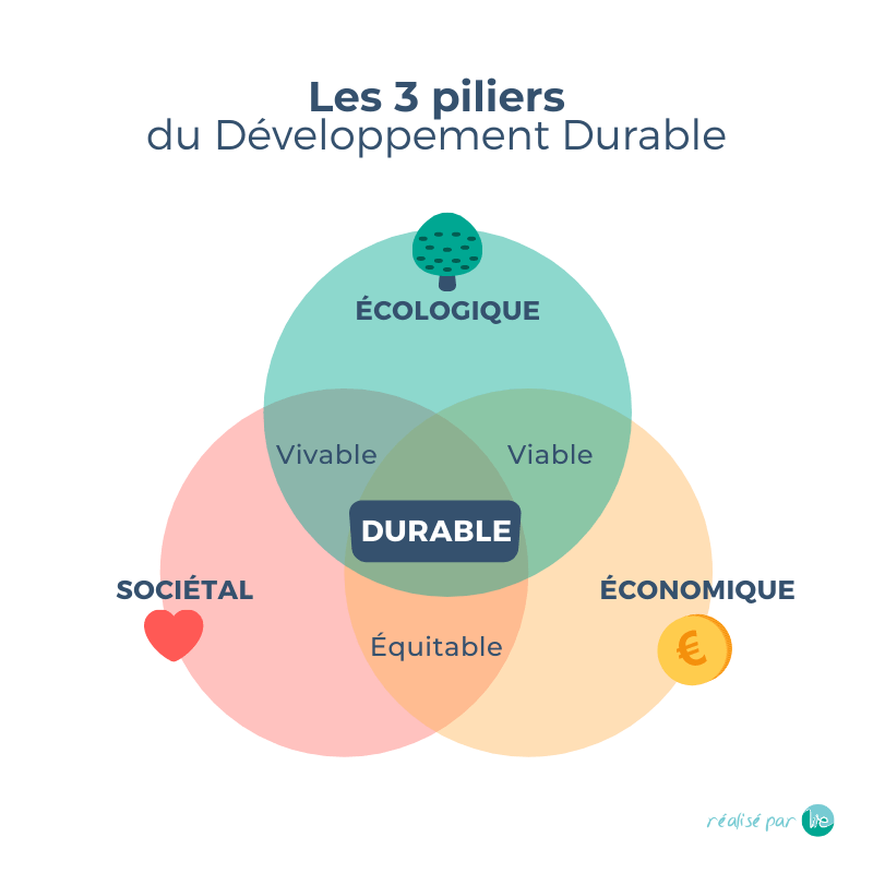 les 3 piliers du développement durable